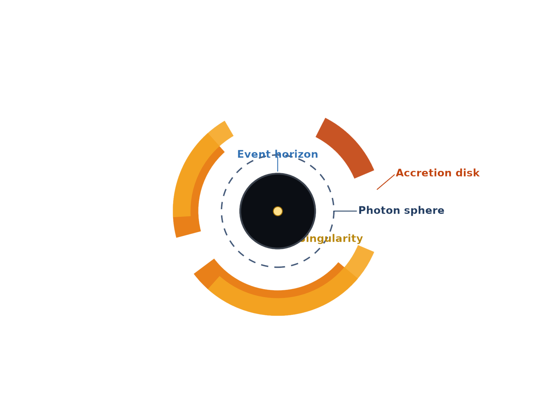 Diagram of a black hole: singularity, event horizon, photon sphere, accretion disk