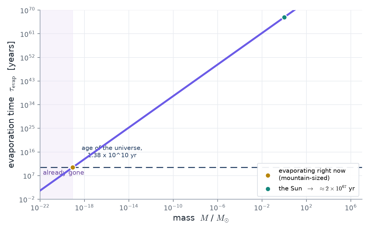 Black hole evaporation time versus mass