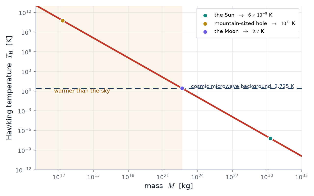 Hawking temperature versus black hole mass